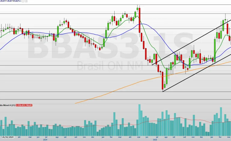 Ações de BBAS3, BBDC4 e ITUB4 em Alerta: Bancos Tradicionais Enfrentam Momento Crítico na Bolsa; Saiba Se Podem Cair Mais